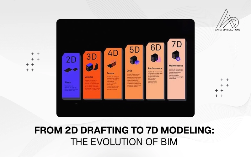 Image for From 2D Drafting to 7D Modeling: The Evolution of BIM 